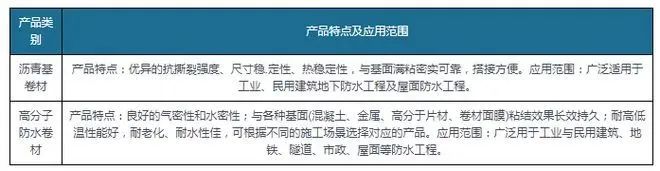 新規(guī)落地為防水卷材行業(yè)帶來巨大增量，高分子防水卷材最