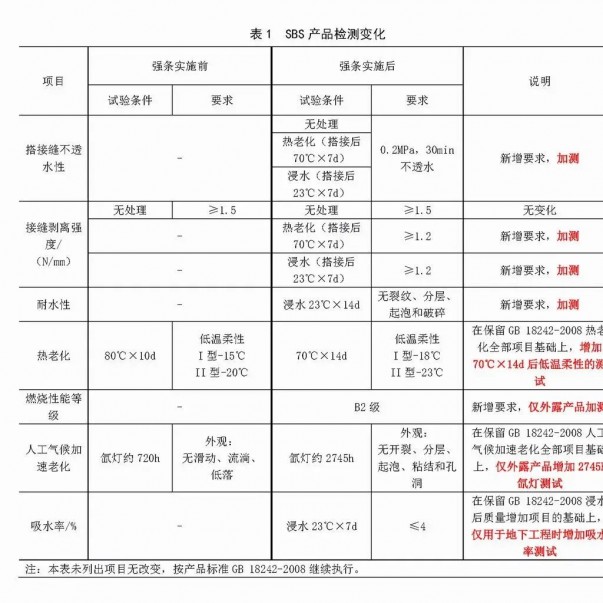 強條實施后，防水材料檢測認證要求有哪些變化？